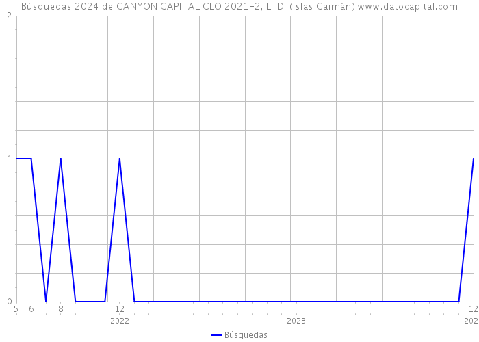 Búsquedas 2024 de CANYON CAPITAL CLO 2021-2, LTD. (Islas Caimán) 