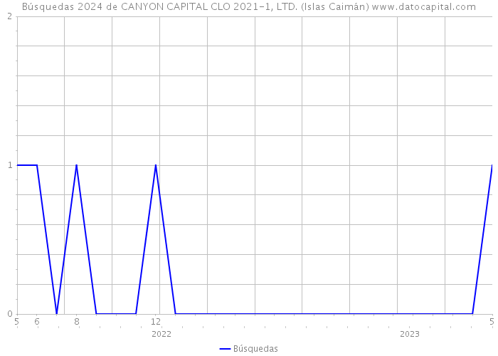 Búsquedas 2024 de CANYON CAPITAL CLO 2021-1, LTD. (Islas Caimán) 
