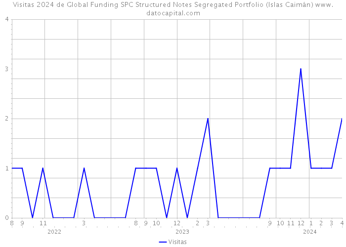 Visitas 2024 de Global Funding SPC Structured Notes Segregated Portfolio (Islas Caimán) 