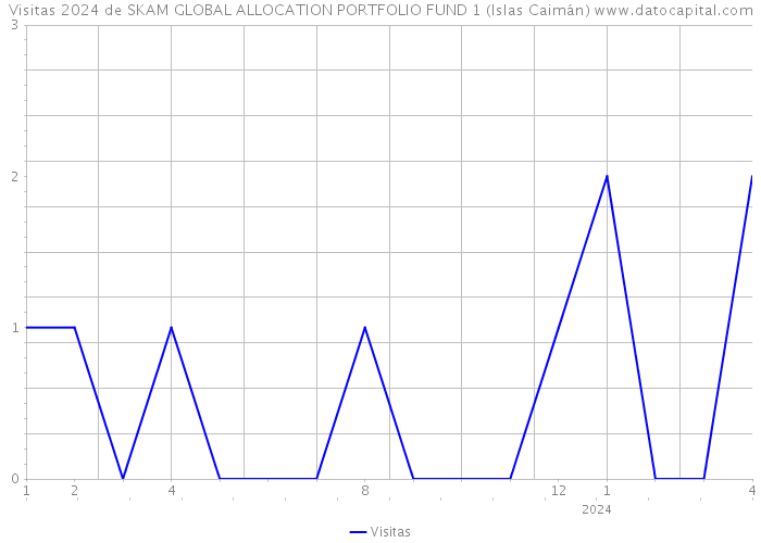 Visitas 2024 de SKAM GLOBAL ALLOCATION PORTFOLIO FUND 1 (Islas Caimán) 