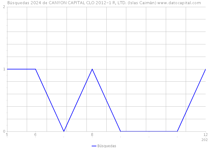 Búsquedas 2024 de CANYON CAPITAL CLO 2012-1 R, LTD. (Islas Caimán) 