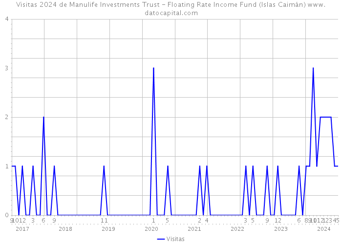 Visitas 2024 de Manulife Investments Trust - Floating Rate Income Fund (Islas Caimán) 