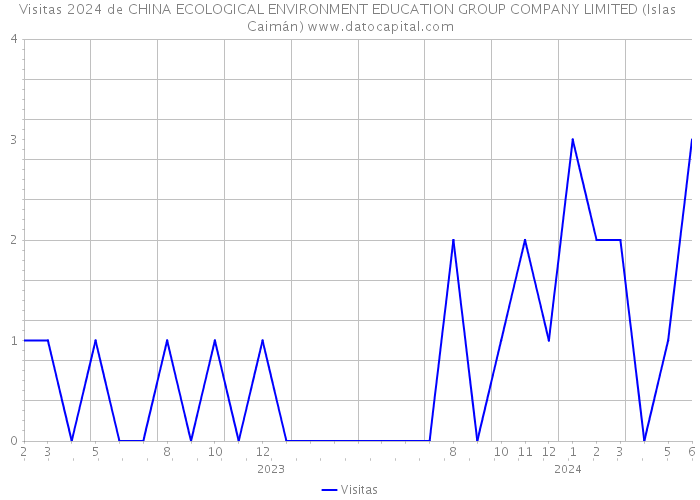 Visitas 2024 de CHINA ECOLOGICAL ENVIRONMENT EDUCATION GROUP COMPANY LIMITED (Islas Caimán) 