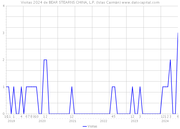 Visitas 2024 de BEAR STEARNS CHINA, L.P. (Islas Caimán) 