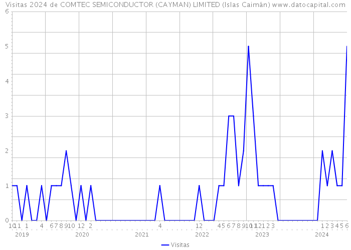 Visitas 2024 de COMTEC SEMICONDUCTOR (CAYMAN) LIMITED (Islas Caimán) 