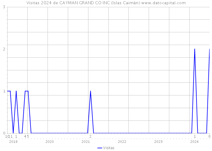 Visitas 2024 de CAYMAN GRAND CO INC (Islas Caimán) 