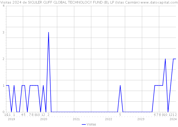 Visitas 2024 de SIGULER GUFF GLOBAL TECHNOLOGY FUND (B), LP (Islas Caimán) 