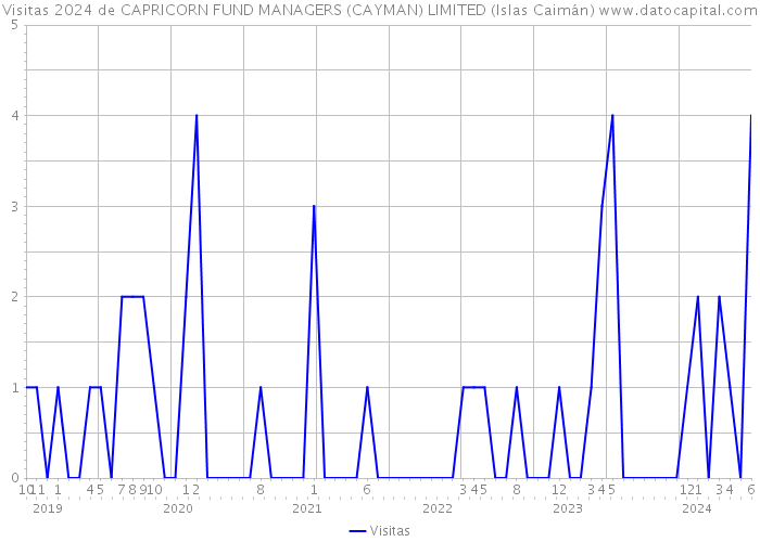 Visitas 2024 de CAPRICORN FUND MANAGERS (CAYMAN) LIMITED (Islas Caimán) 