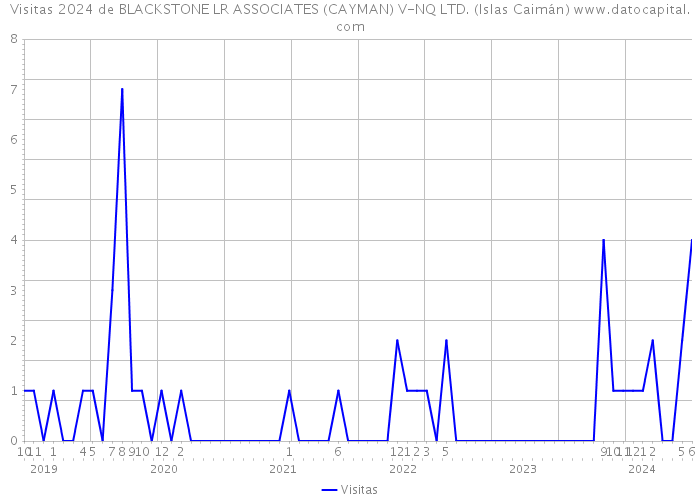 Visitas 2024 de BLACKSTONE LR ASSOCIATES (CAYMAN) V-NQ LTD. (Islas Caimán) 