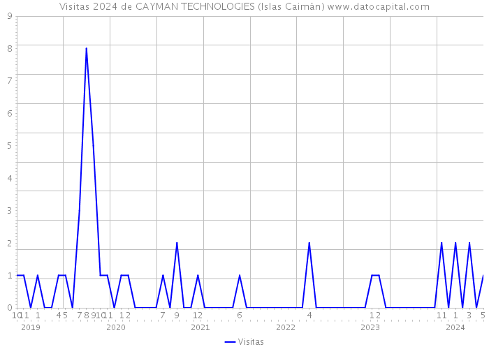 Visitas 2024 de CAYMAN TECHNOLOGIES (Islas Caimán) 