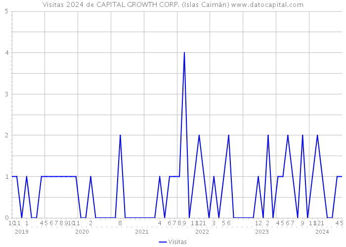 Visitas 2024 de CAPITAL GROWTH CORP. (Islas Caimán) 