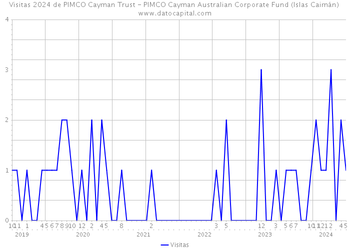 Visitas 2024 de PIMCO Cayman Trust - PIMCO Cayman Australian Corporate Fund (Islas Caimán) 
