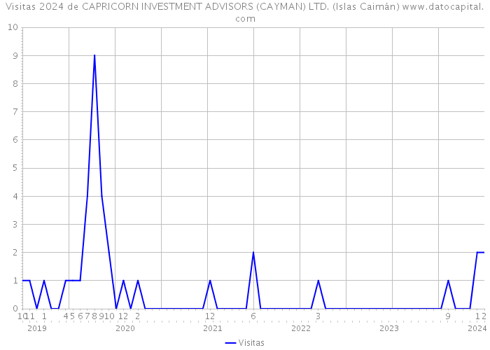 Visitas 2024 de CAPRICORN INVESTMENT ADVISORS (CAYMAN) LTD. (Islas Caimán) 