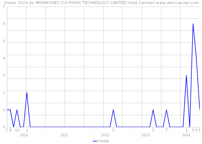 Visitas 2024 de WINSMONEY (CAYMAN) TECHNOLOGY LIMITED (Islas Caimán) 