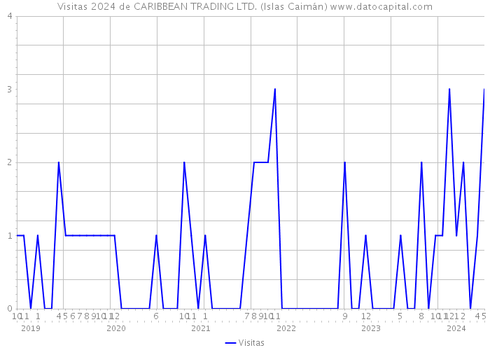 Visitas 2024 de CARIBBEAN TRADING LTD. (Islas Caimán) 