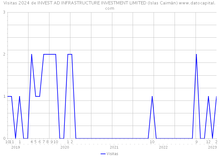 Visitas 2024 de INVEST AD INFRASTRUCTURE INVESTMENT LIMITED (Islas Caimán) 