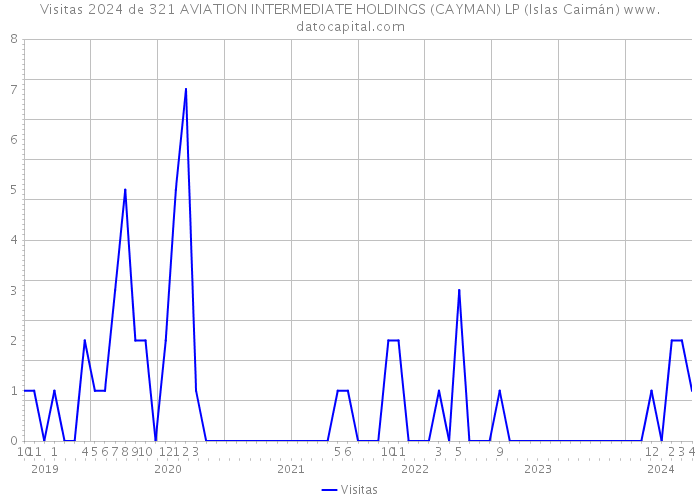 Visitas 2024 de 321 AVIATION INTERMEDIATE HOLDINGS (CAYMAN) LP (Islas Caimán) 