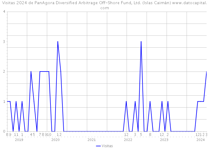 Visitas 2024 de PanAgora Diversified Arbitrage Off-Shore Fund, Ltd. (Islas Caimán) 