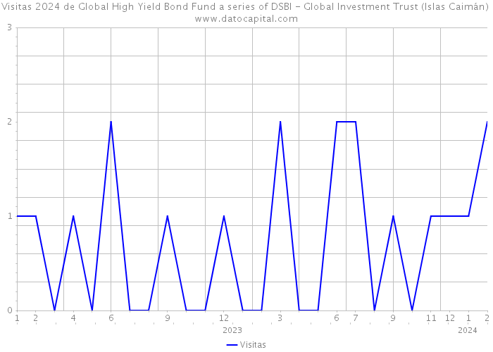 Visitas 2024 de Global High Yield Bond Fund a series of DSBI - Global Investment Trust (Islas Caimán) 