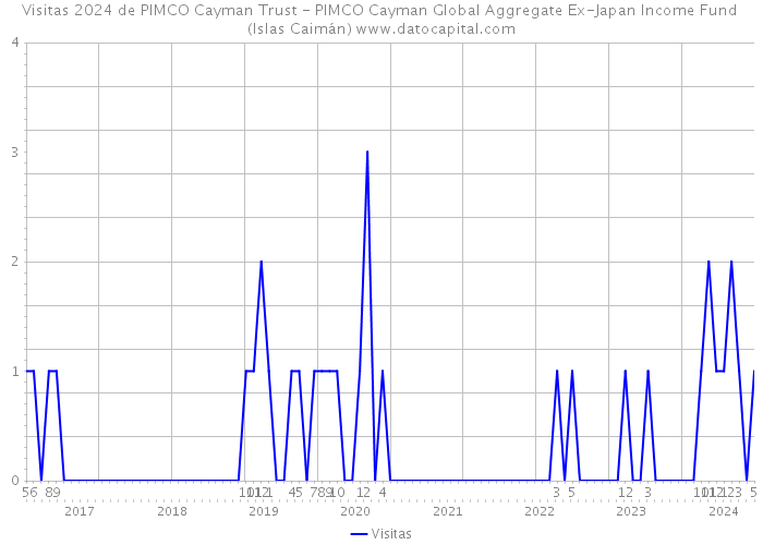 Visitas 2024 de PIMCO Cayman Trust - PIMCO Cayman Global Aggregate Ex-Japan Income Fund (Islas Caimán) 