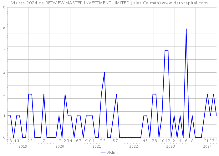 Visitas 2024 de REDVIEW MASTER INVESTMENT LIMITED (Islas Caimán) 