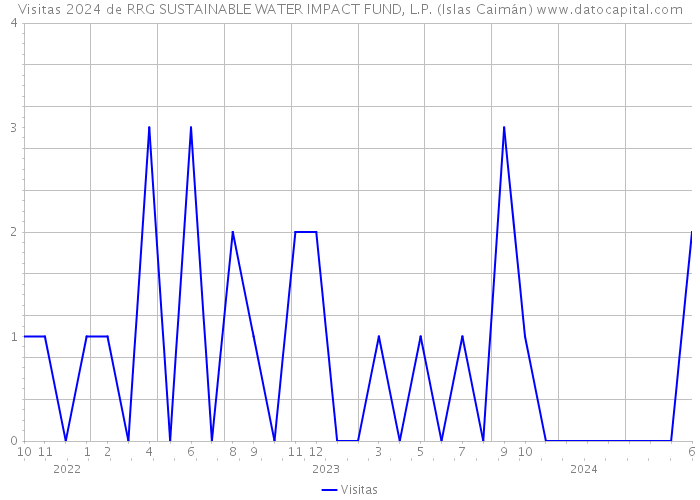 Visitas 2024 de RRG SUSTAINABLE WATER IMPACT FUND, L.P. (Islas Caimán) 