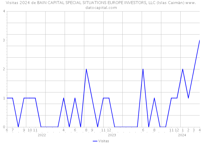Visitas 2024 de BAIN CAPITAL SPECIAL SITUATIONS EUROPE INVESTORS, LLC (Islas Caimán) 