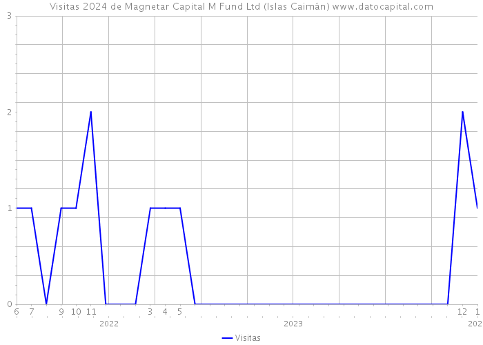 Visitas 2024 de Magnetar Capital M Fund Ltd (Islas Caimán) 