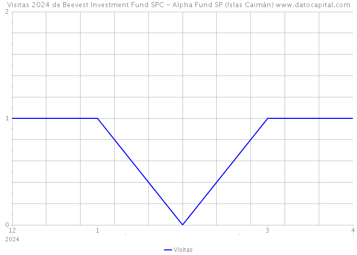 Visitas 2024 de Beevest Investment Fund SPC - Alpha Fund SP (Islas Caimán) 