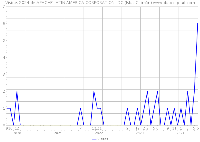 Visitas 2024 de APACHE LATIN AMERICA CORPORATION LDC (Islas Caimán) 