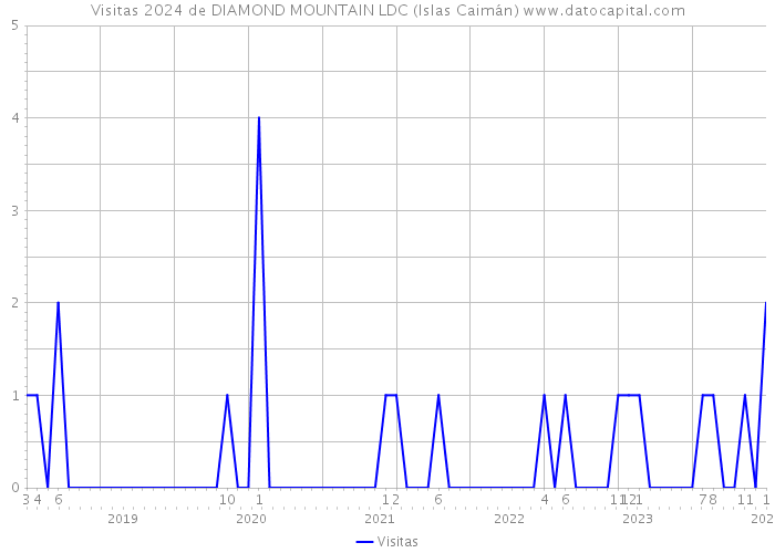 Visitas 2024 de DIAMOND MOUNTAIN LDC (Islas Caimán) 