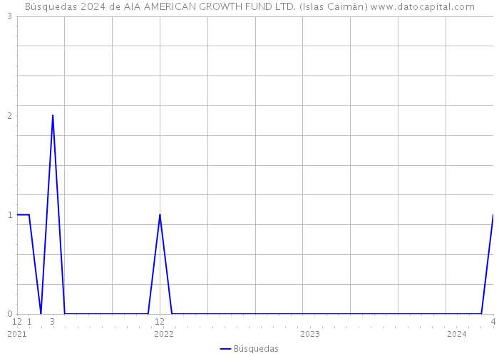 Búsquedas 2024 de AIA AMERICAN GROWTH FUND LTD. (Islas Caimán) 