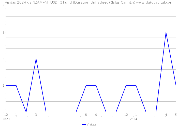 Visitas 2024 de NZAM-NF USD IG Fund (Duration Unhedged) (Islas Caimán) 