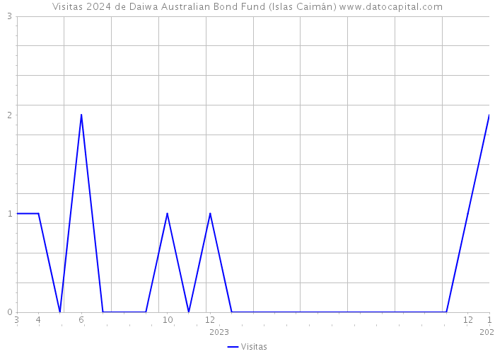 Visitas 2024 de Daiwa Australian Bond Fund (Islas Caimán) 