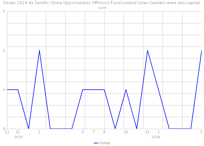 Visitas 2024 de Zentific China Opportunities Offshore Fund Limited (Islas Caimán) 