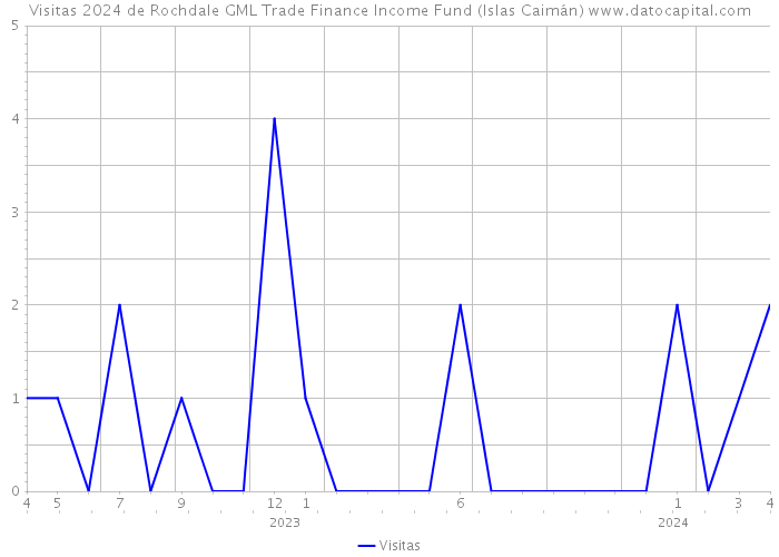 Visitas 2024 de Rochdale GML Trade Finance Income Fund (Islas Caimán) 