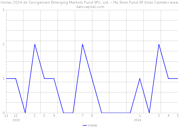 Visitas 2024 de Georgetown Emerging Markets Fund SPC, Ltd. - Hu Shen Fund SP (Islas Caimán) 
