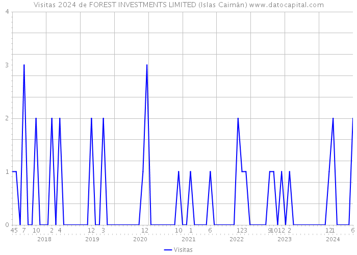 Visitas 2024 de FOREST INVESTMENTS LIMITED (Islas Caimán) 