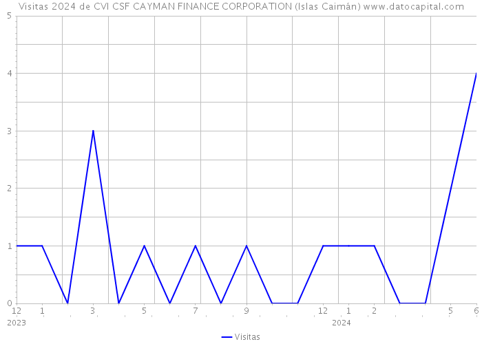 Visitas 2024 de CVI CSF CAYMAN FINANCE CORPORATION (Islas Caimán) 