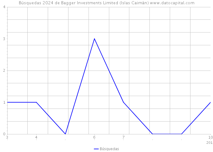 Búsquedas 2024 de Bagger Investments Limited (Islas Caimán) 