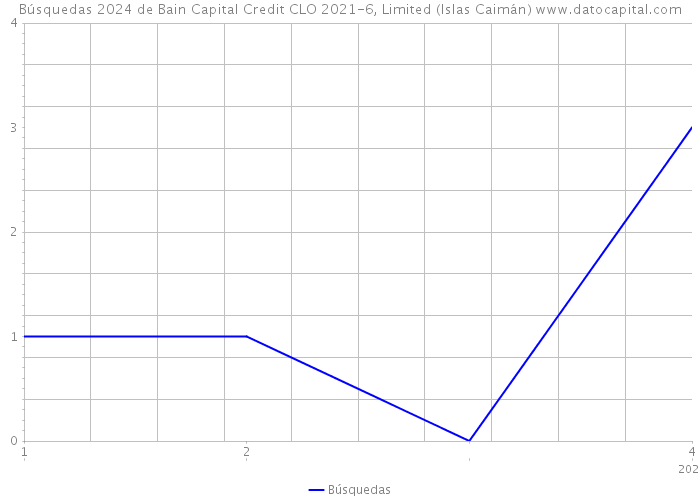 Búsquedas 2024 de Bain Capital Credit CLO 2021-6, Limited (Islas Caimán) 