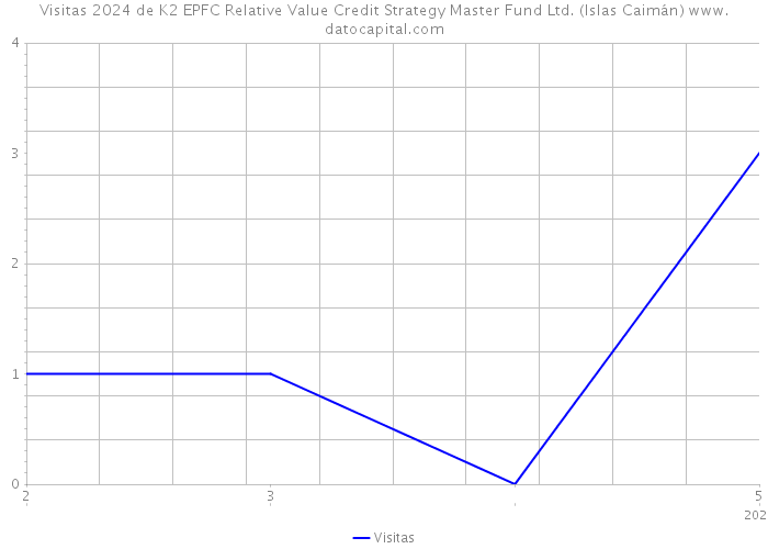 Visitas 2024 de K2 EPFC Relative Value Credit Strategy Master Fund Ltd. (Islas Caimán) 