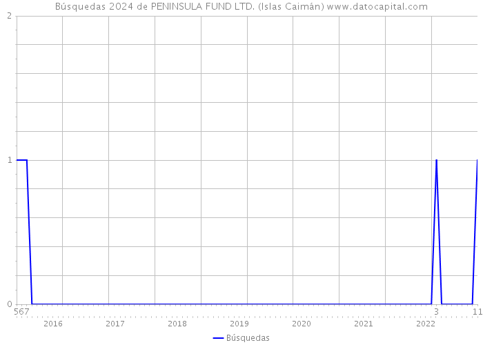 Búsquedas 2024 de PENINSULA FUND LTD. (Islas Caimán) 