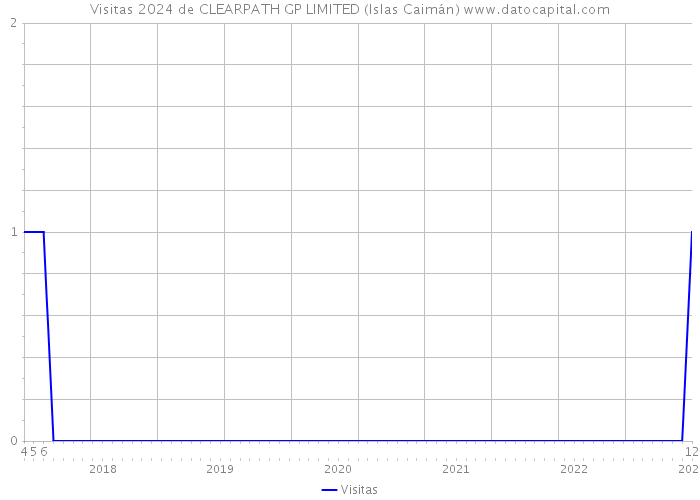 Visitas 2024 de CLEARPATH GP LIMITED (Islas Caimán) 