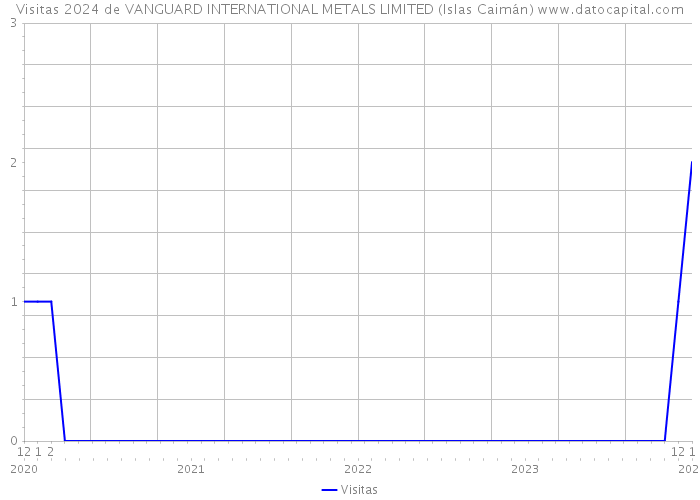 Visitas 2024 de VANGUARD INTERNATIONAL METALS LIMITED (Islas Caimán) 