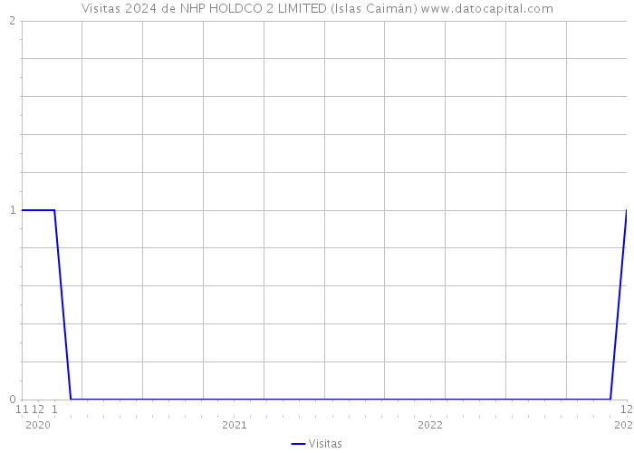 Visitas 2024 de NHP HOLDCO 2 LIMITED (Islas Caimán) 