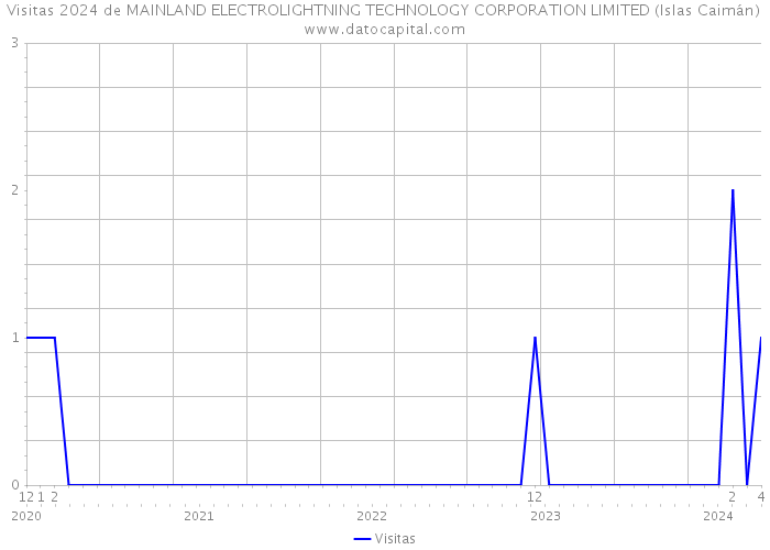 Visitas 2024 de MAINLAND ELECTROLIGHTNING TECHNOLOGY CORPORATION LIMITED (Islas Caimán) 