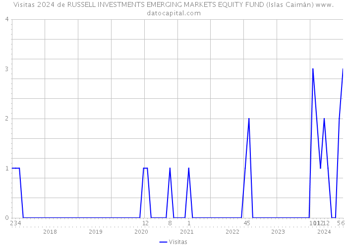 Visitas 2024 de RUSSELL INVESTMENTS EMERGING MARKETS EQUITY FUND (Islas Caimán) 