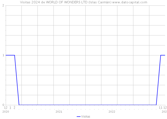 Visitas 2024 de WORLD OF WONDERS LTD (Islas Caimán) 