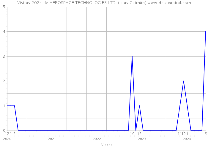Visitas 2024 de AEROSPACE TECHNOLOGIES LTD. (Islas Caimán) 